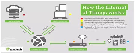 iot 3
